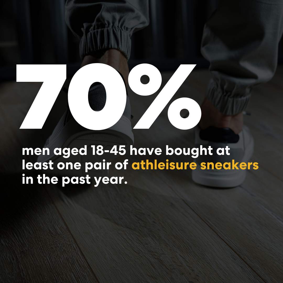 The athleisure footwear market's trajectory is like a rocket shooting into the stratosphere. Surveys suggest that over 70% of men aged 18-45 have bought at least one pair of athleisure sneakers in the past year.